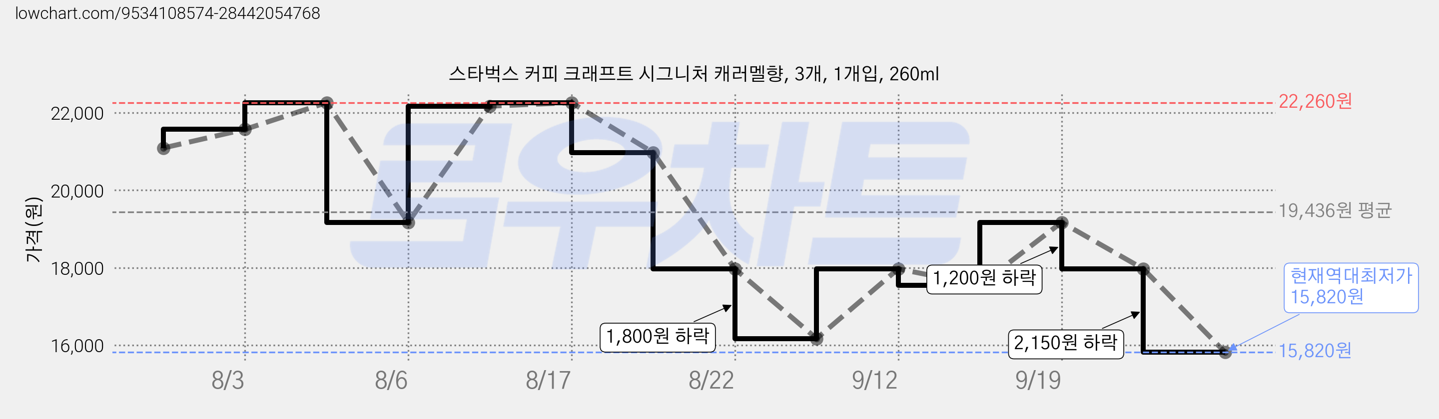 스타벅스 커피 크래프트 시그니처 캐러멜향, 3개, 1개입, 260ml 가격 변동 차트, 현재가 15,820원, 역대최저가
