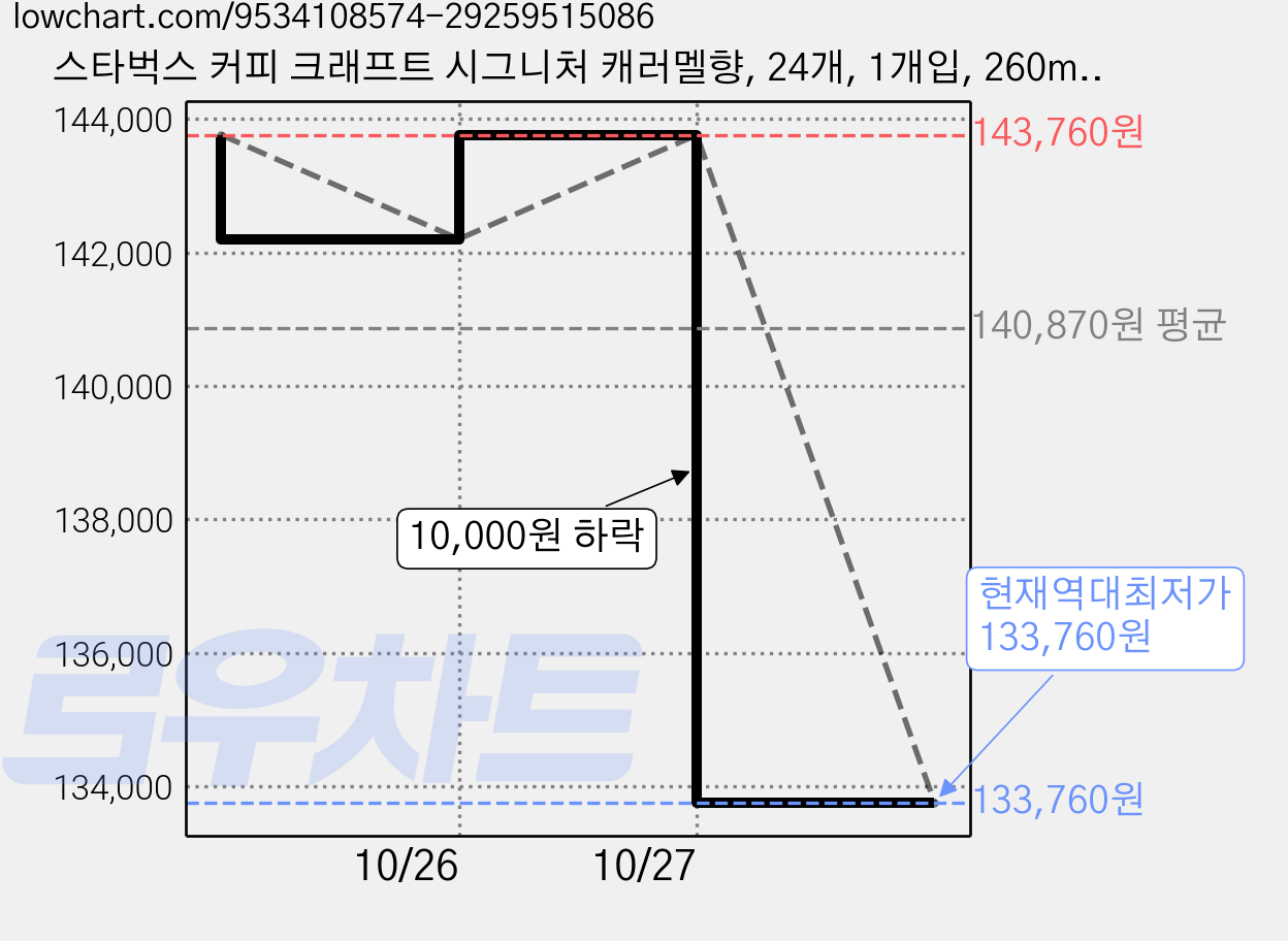 스타벅스 커피 크래프트 시그니처 캐러멜향, 24개, 1개입, 260ml 가격 변동 차트, 현재가 133,760원, 역대최저가