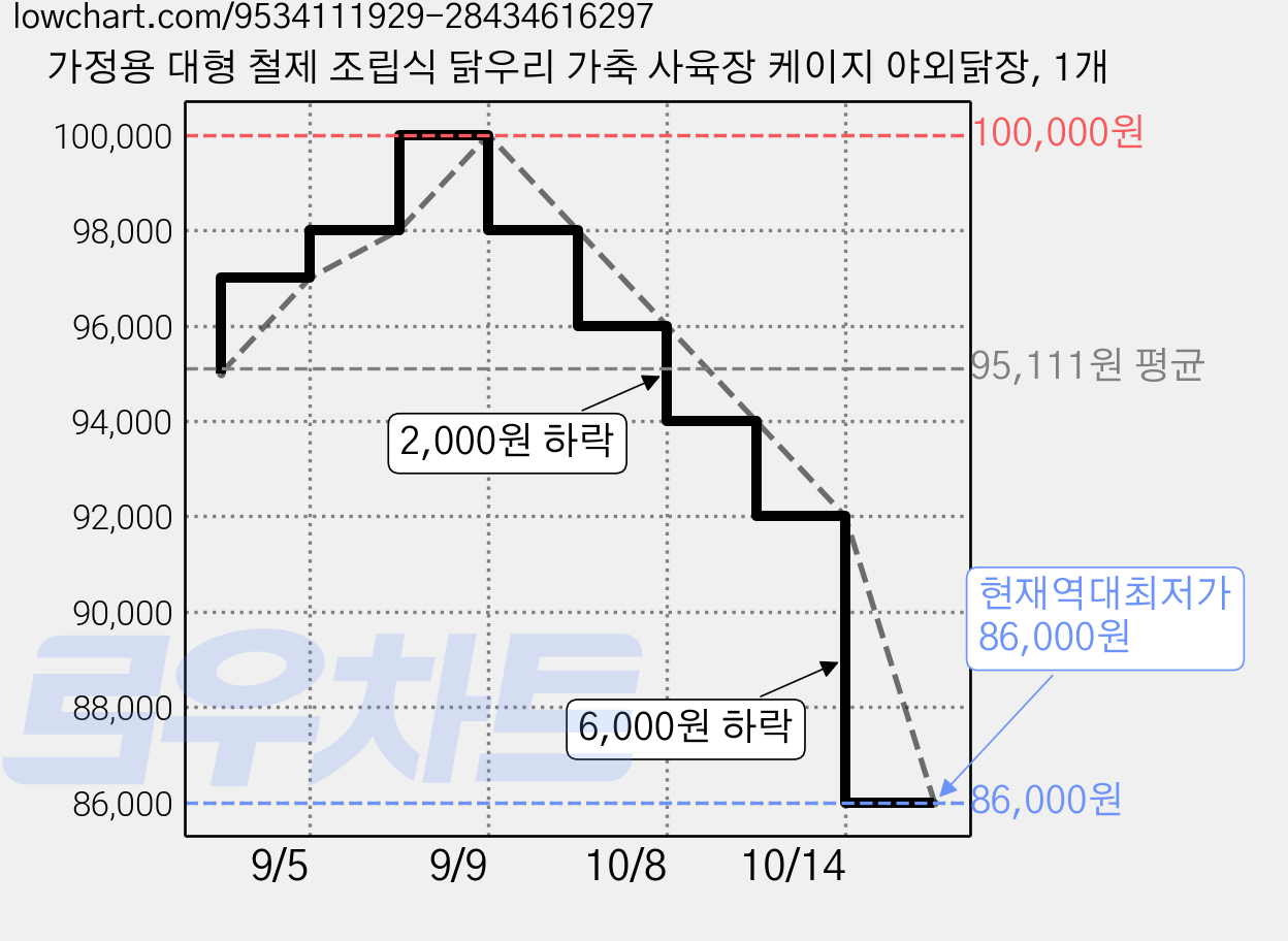 가정용 대형 철제 조립식 닭우리 가축 사육장 케이지 야외닭장, 1개 가격 변동 차트, 현재가 86,000원, 역대최저가