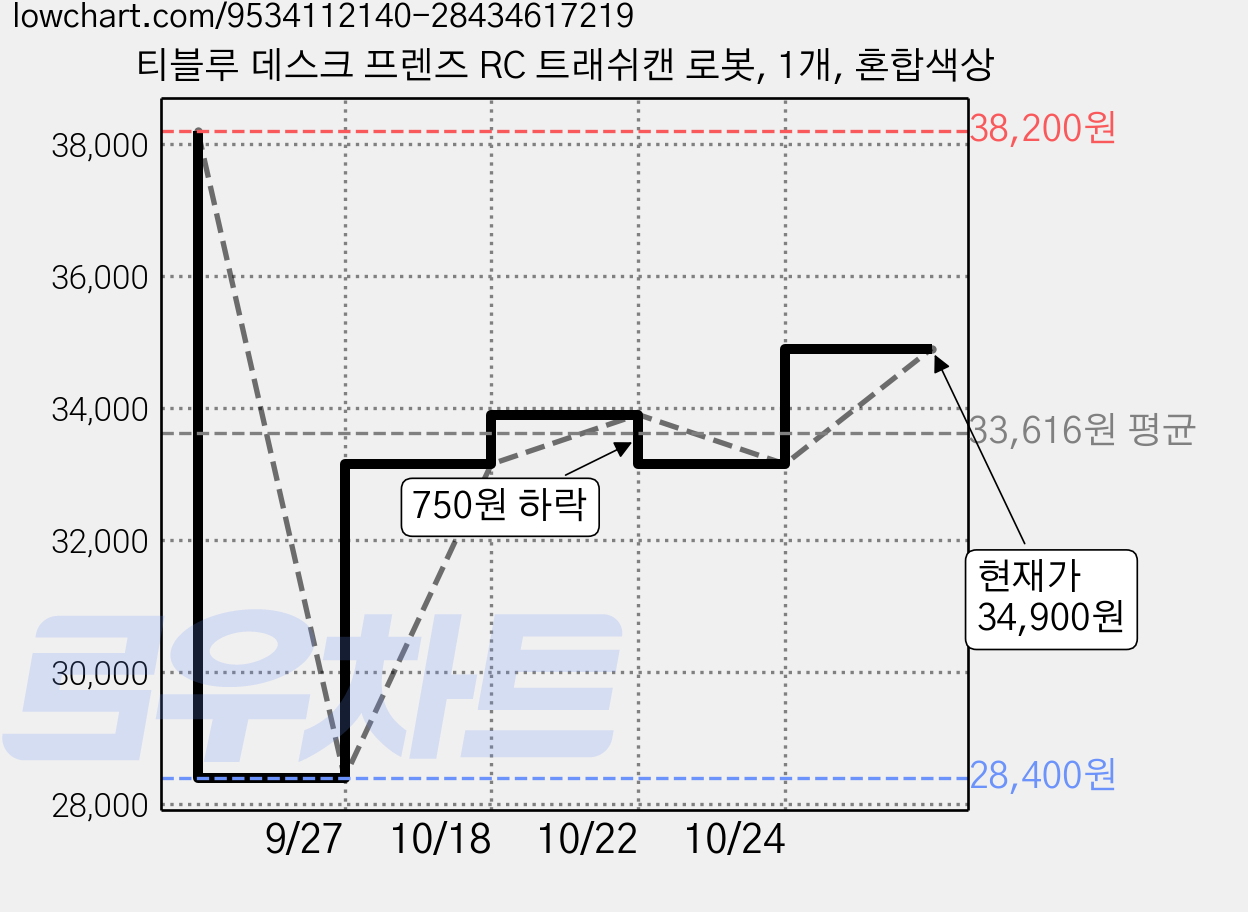 티블루 데스크 프렌즈 RC 트래쉬캔 로봇, 1개, 혼합색상 가격 변동 차트, 현재가 34,900원, 관측 최저가 28,400원