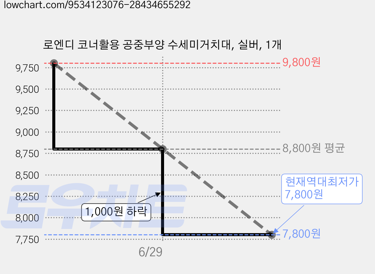 로엔디 코너활용 공중부양 수세미거치대, 실버, 1개 가격 변동 차트, 현재가 7,800원, 역대최저가