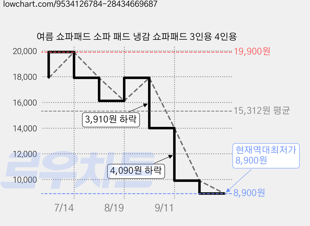 여름 쇼파패드 소파 패드 냉감 쇼파패드 3인용 4인용 가격 변동 차트, 현재가 8,900원, 역대최저가