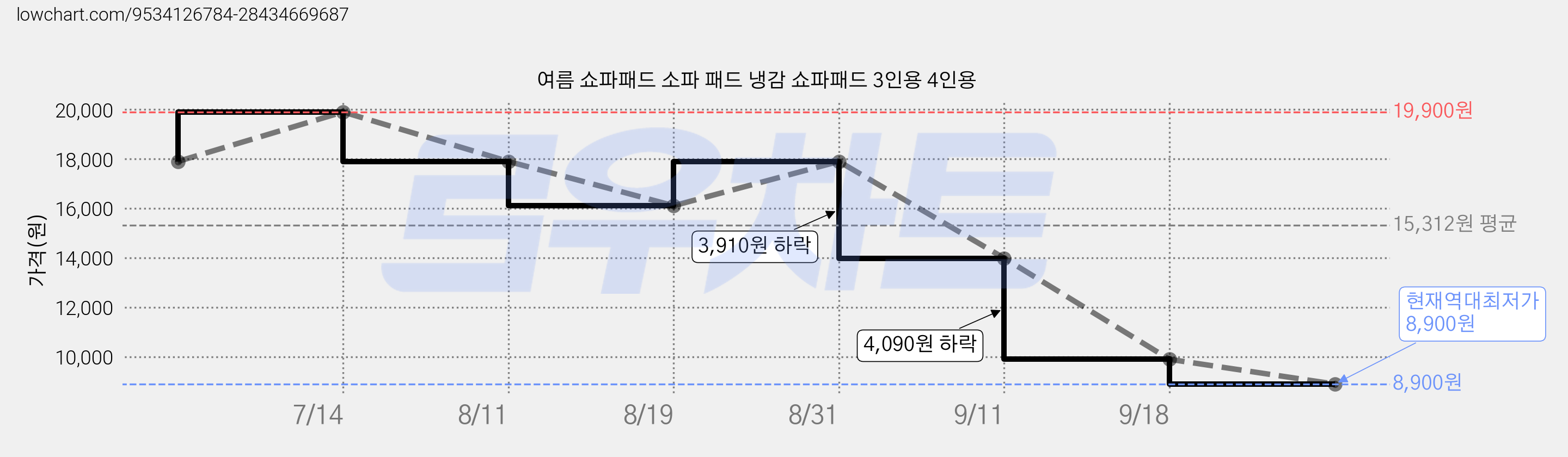 여름 쇼파패드 소파 패드 냉감 쇼파패드 3인용 4인용 가격 변동 차트, 현재가 8,900원, 역대최저가