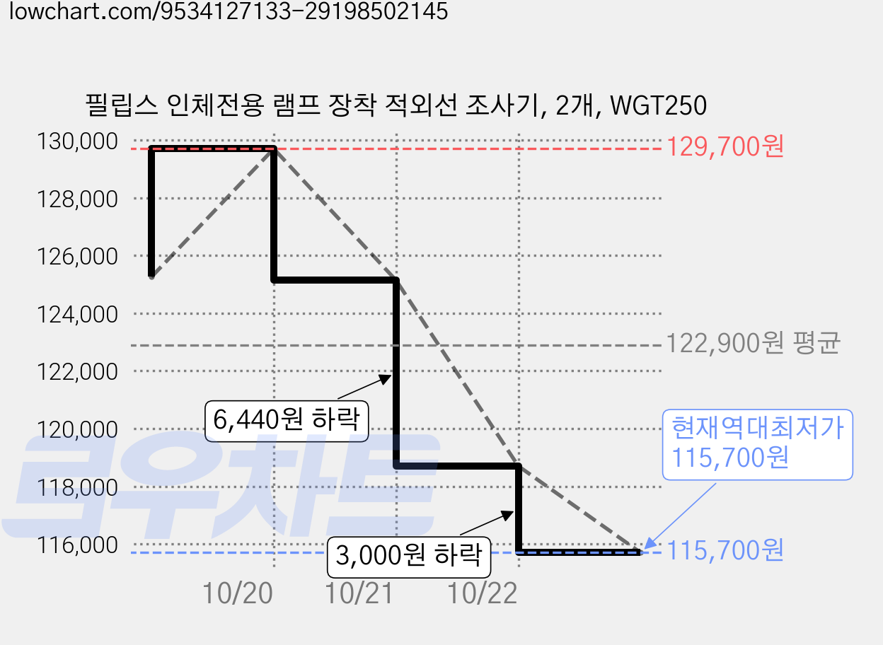 필립스 인체전용 램프 장착 적외선 조사기, 2개, WGT250 가격 변동 차트, 현재가 115,700원, 역대최저가