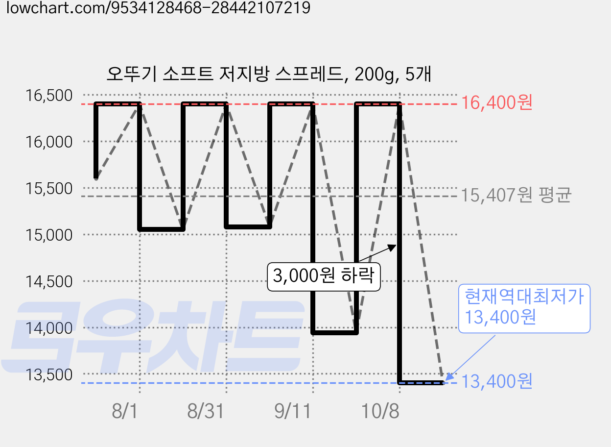 오뚜기 소프트 저지방 스프레드, 200g, 5개 가격 변동 차트, 현재가 13,400원, 역대최저가