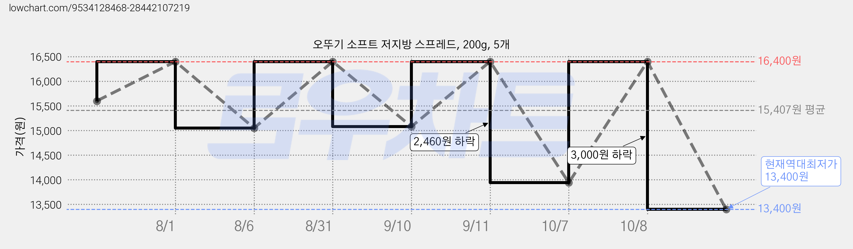 오뚜기 소프트 저지방 스프레드, 200g, 5개 가격 변동 차트, 현재가 13,400원, 역대최저가