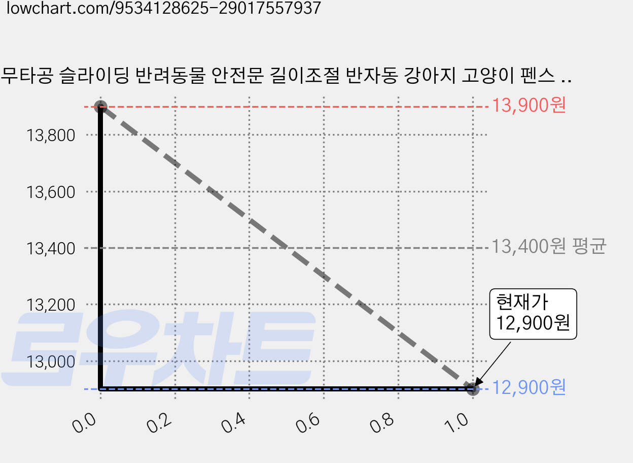 무타공 슬라이딩 반려동물 안전문 길이조절 반자동 강아지 고양이 펜스 울타리, 1개, 화이트 가격 변동 차트, 현재가 10,890원, 역대최저가
