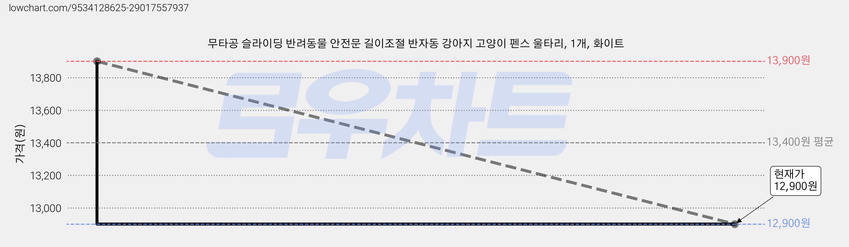 무타공 슬라이딩 반려동물 안전문 길이조절 반자동 강아지 고양이 펜스 울타리, 1개, 화이트 가격 변동 차트, 현재가 10,890원, 역대최저가