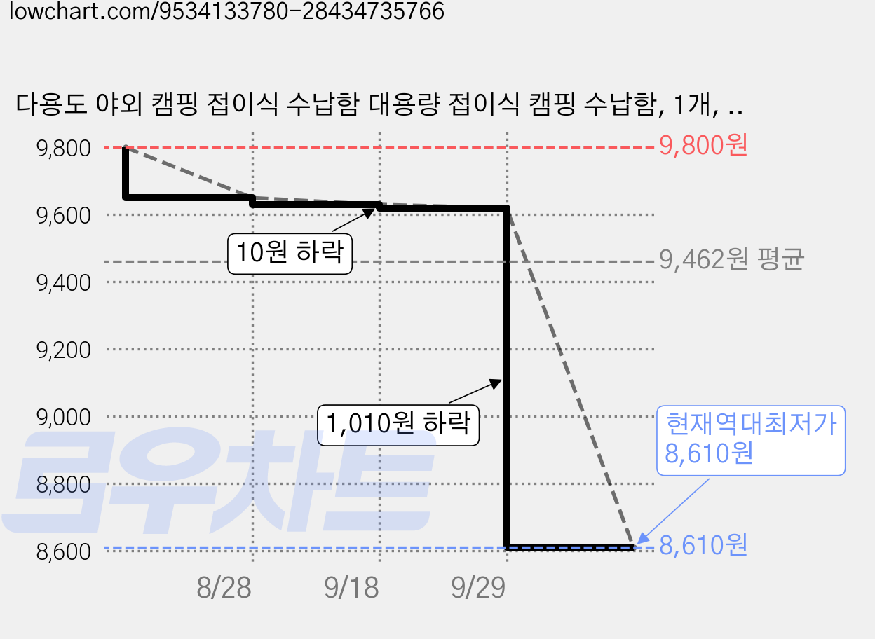 다용도 야외 캠핑 접이식 수납함 대용량 접이식 캠핑 수납함, 1개, 1단, 화이트B555 가격 변동 차트, 현재가 8,610원, 역대최저가