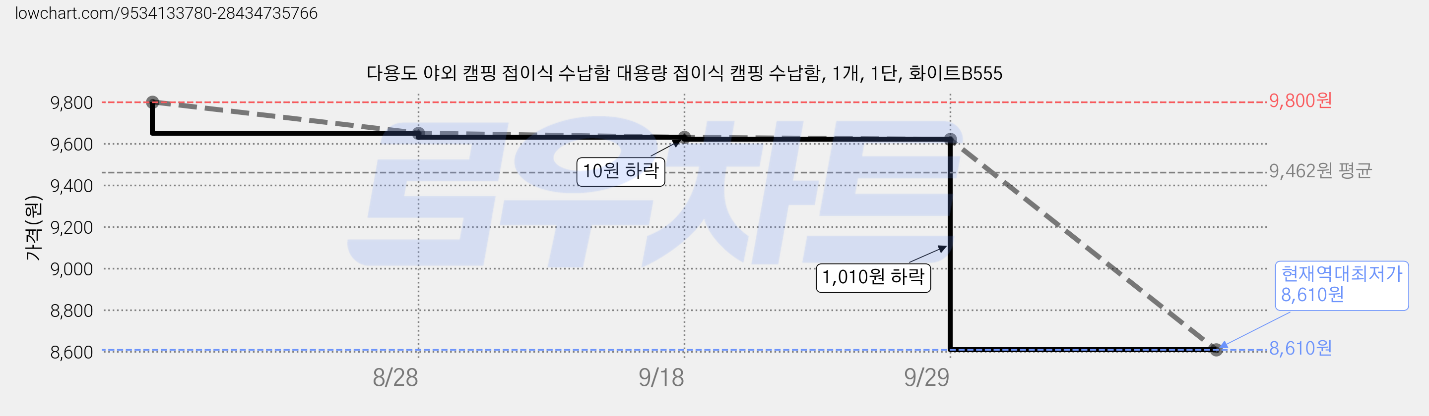 다용도 야외 캠핑 접이식 수납함 대용량 접이식 캠핑 수납함, 1개, 1단, 화이트B555 가격 변동 차트, 현재가 8,610원, 역대최저가