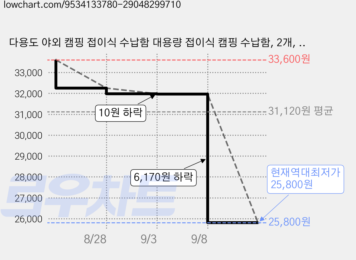 다용도 야외 캠핑 접이식 수납함 대용량 접이식 캠핑 수납함, 2개, 1단, 화이트P555 가격 변동 차트, 현재가 25,800원, 역대최저가