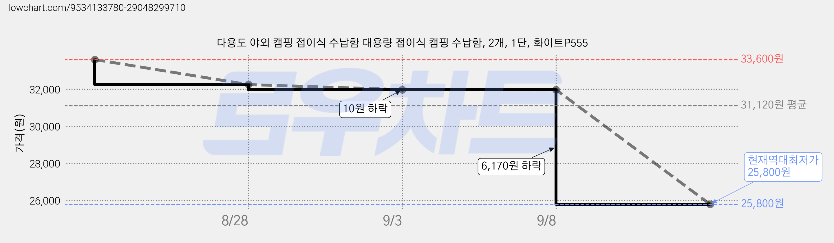 다용도 야외 캠핑 접이식 수납함 대용량 접이식 캠핑 수납함, 2개, 1단, 화이트P555 가격 변동 차트, 현재가 25,800원, 역대최저가