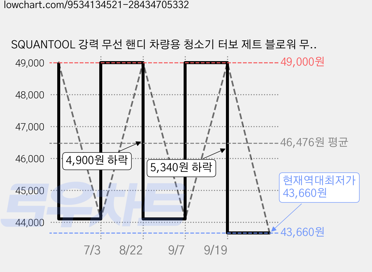 SQUANTOOL 강력 무선 핸디 차량용 청소기 터보 제트 블로워 무선 에어건 초고속 160 000RPM 휴대용 캠핑/자동차 세차/청소용, X170, A타입 가격 변동 차트, 현재가 43,660원, 역대최저가