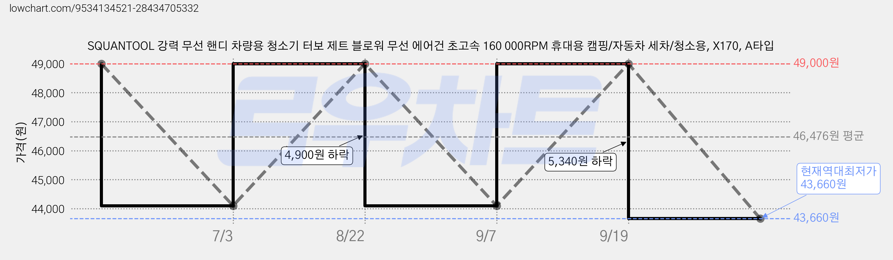 SQUANTOOL 강력 무선 핸디 차량용 청소기 터보 제트 블로워 무선 에어건 초고속 160 000RPM 휴대용 캠핑/자동차 세차/청소용, X170, A타입 가격 변동 차트, 현재가 43,660원, 역대최저가