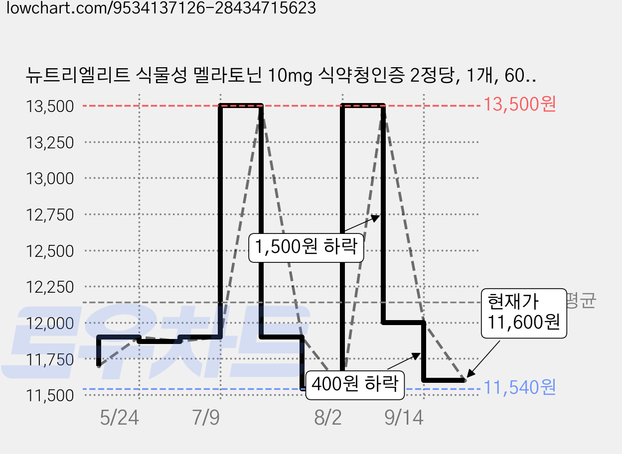 뉴트리엘리트 식물성 멜라토닌 10mg 식약청인증 2정당, 1개, 60정 가격 변동 차트, 현재가 11,600원, 관측 최저가 11,540원