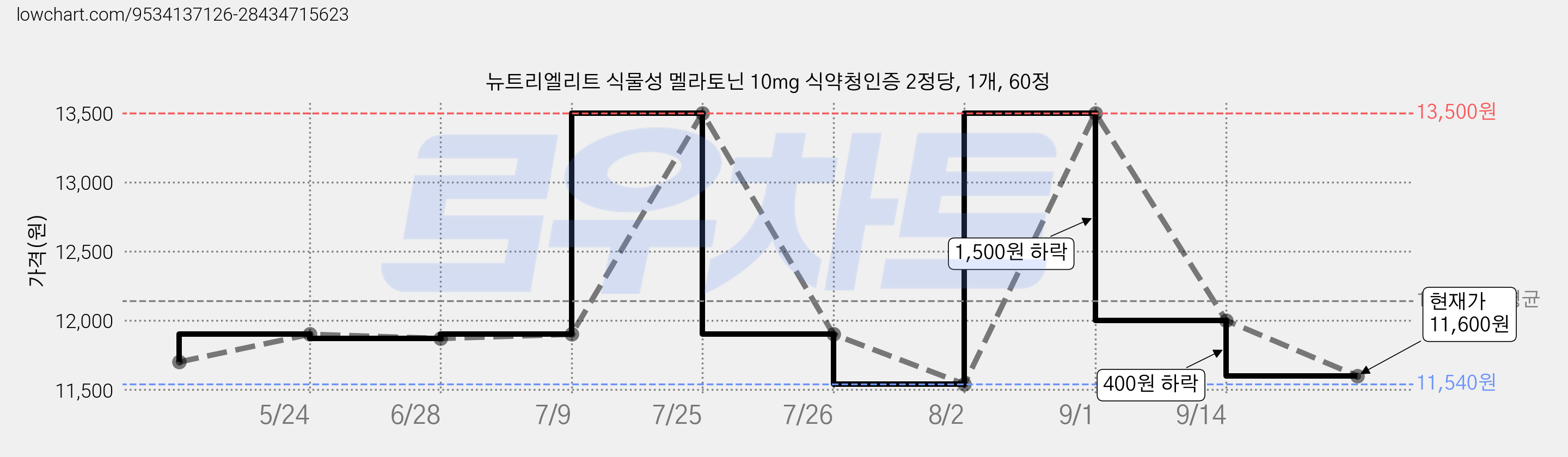 뉴트리엘리트 식물성 멜라토닌 10mg 식약청인증 2정당, 1개, 60정 가격 변동 차트, 현재가 11,600원, 관측 최저가 11,540원