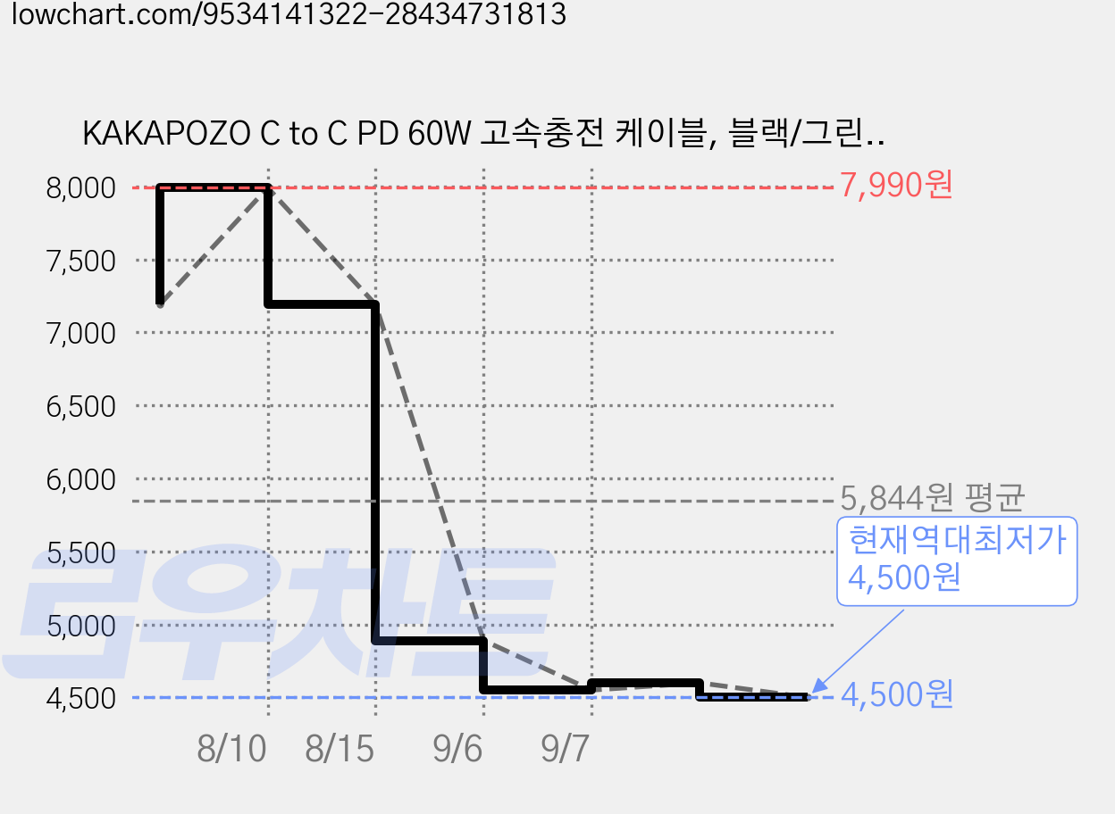 KAKAPOZO C to C PD 60W 고속충전 케이블, 블랙/그린, 0.5m 가격 변동 차트, 현재가 4,500원, 역대최저가