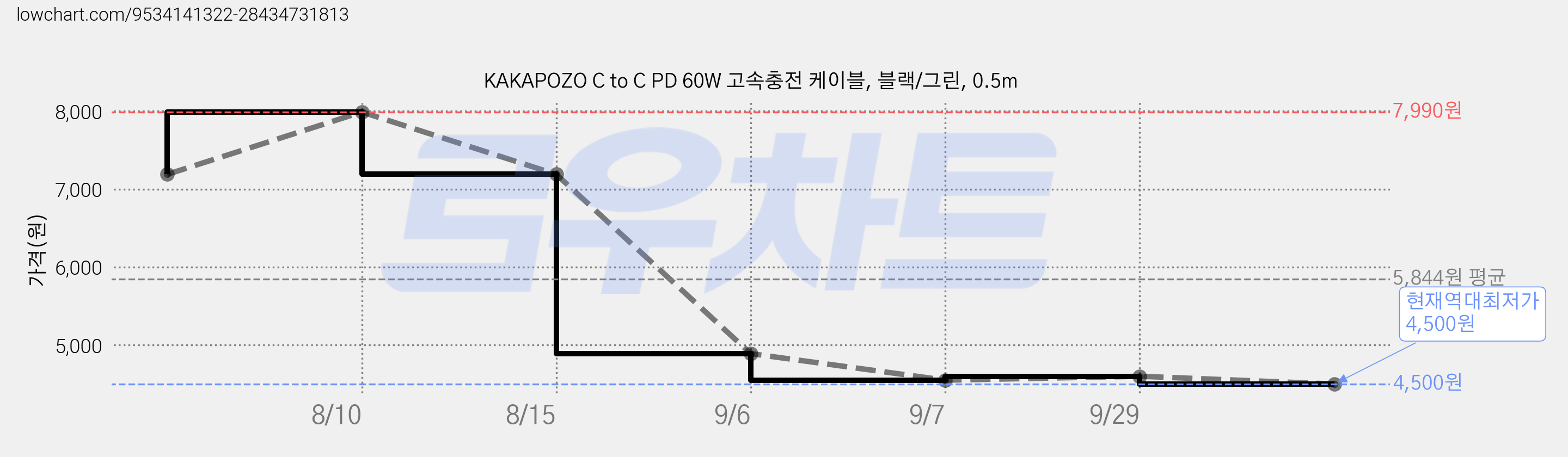 KAKAPOZO C to C PD 60W 고속충전 케이블, 블랙/그린, 0.5m 가격 변동 차트, 현재가 4,500원, 역대최저가