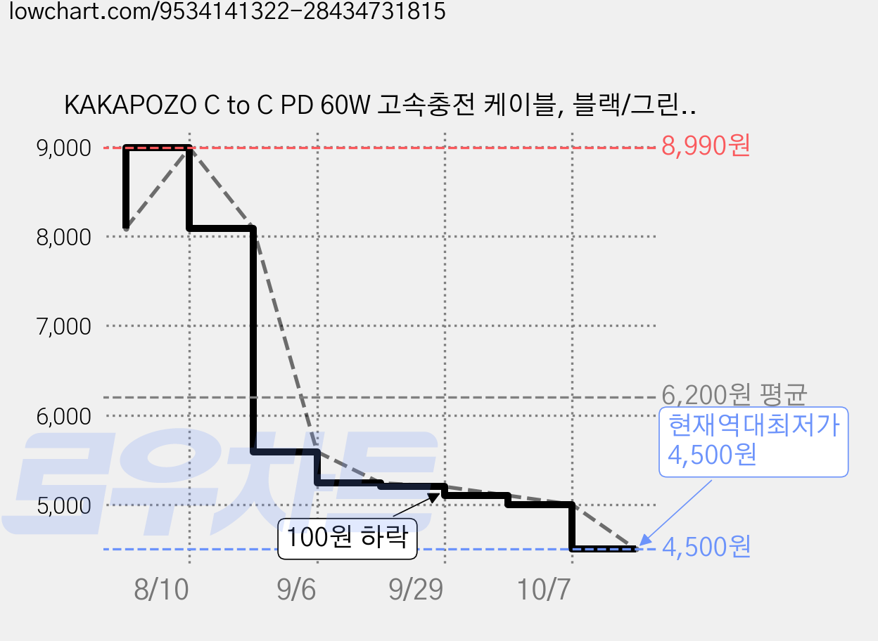 KAKAPOZO C to C PD 60W 고속충전 케이블, 블랙/그린, 1.2m 가격 변동 차트, 현재가 4,500원, 역대최저가