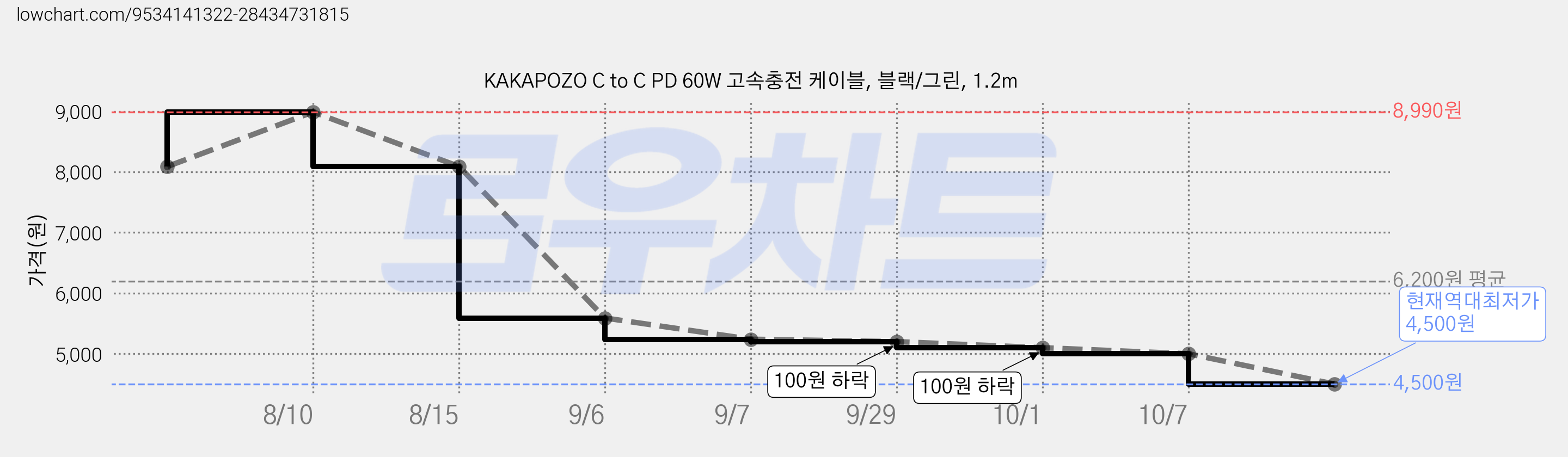 KAKAPOZO C to C PD 60W 고속충전 케이블, 블랙/그린, 1.2m 가격 변동 차트, 현재가 4,500원, 역대최저가