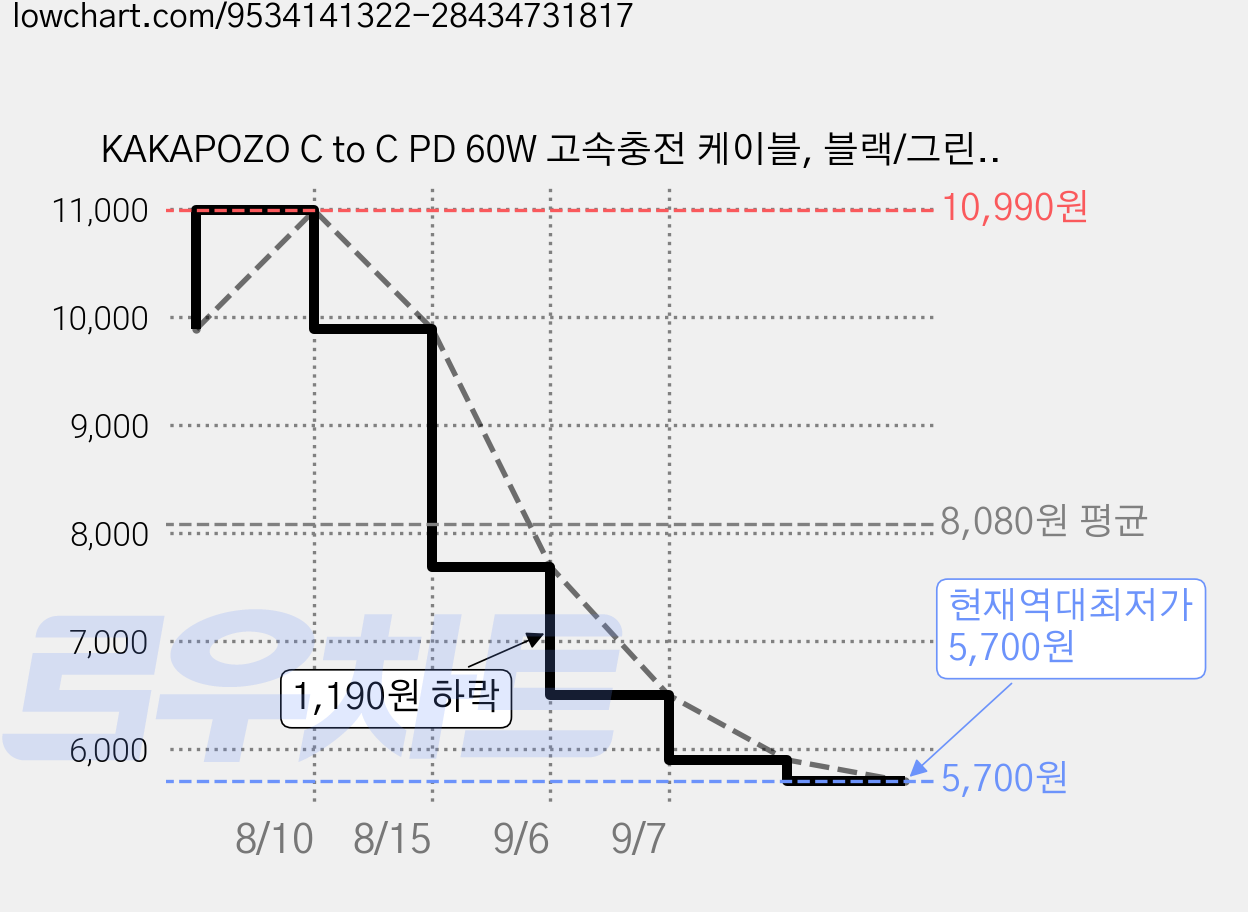 KAKAPOZO C to C PD 60W 고속충전 케이블, 블랙/그린, 2m 가격 변동 차트, 현재가 5,700원, 역대최저가