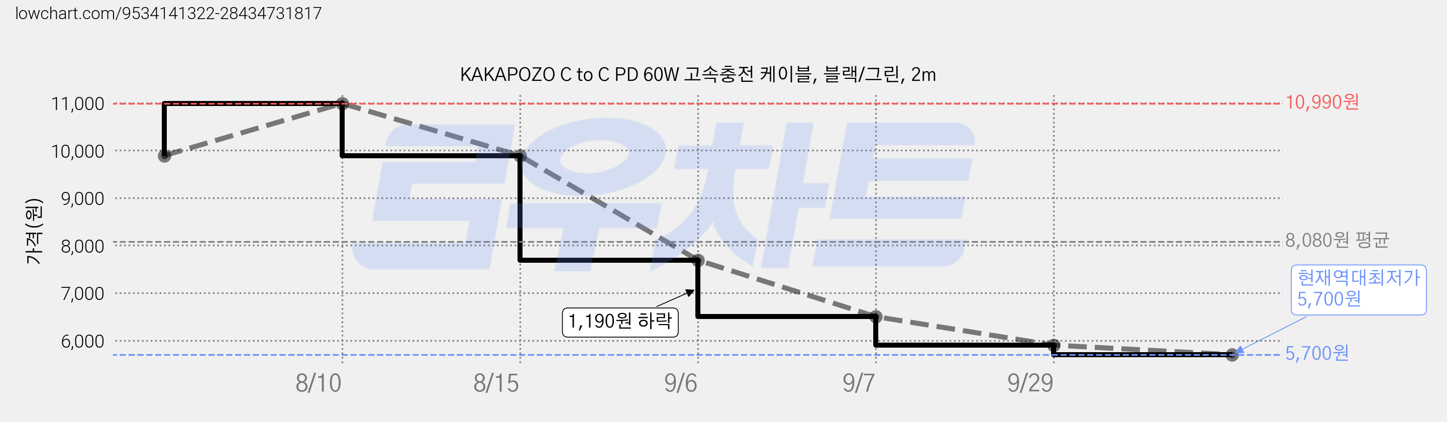 KAKAPOZO C to C PD 60W 고속충전 케이블, 블랙/그린, 2m 가격 변동 차트, 현재가 5,700원, 역대최저가