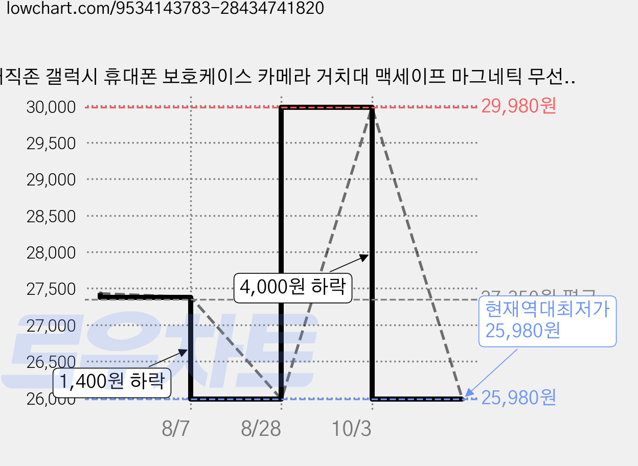 매직존 갤럭시 휴대폰 보호케이스 카메라 거치대 맥세이프 마그네틱 무선충전 가격 변동 차트, 현재가 25,980원, 역대최저가