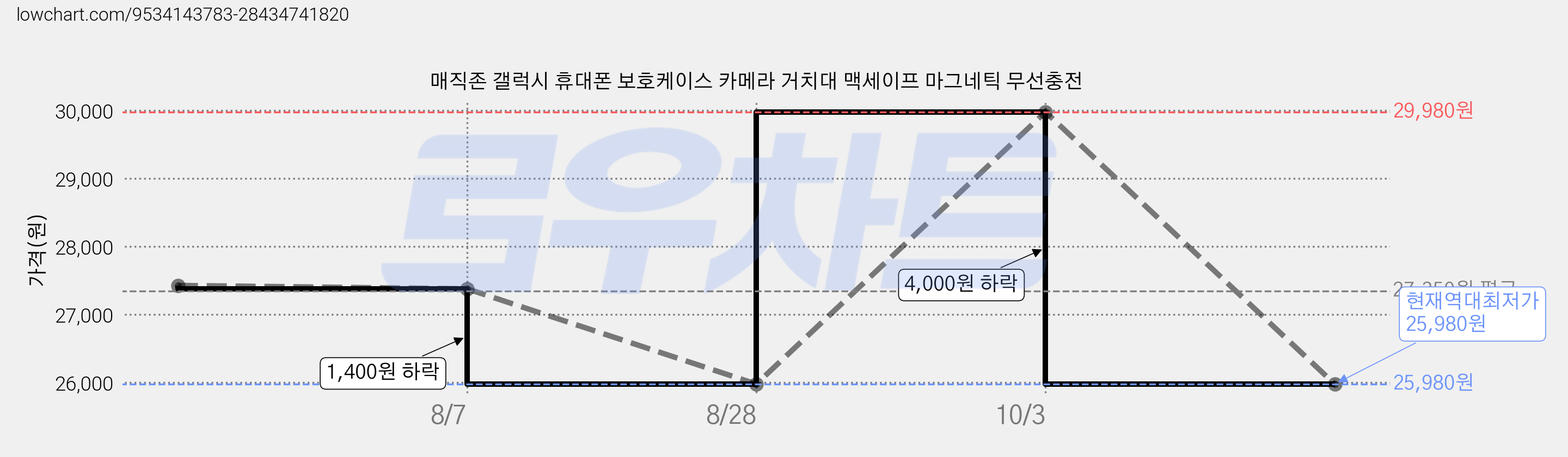매직존 갤럭시 휴대폰 보호케이스 카메라 거치대 맥세이프 마그네틱 무선충전 가격 변동 차트, 현재가 25,980원, 역대최저가