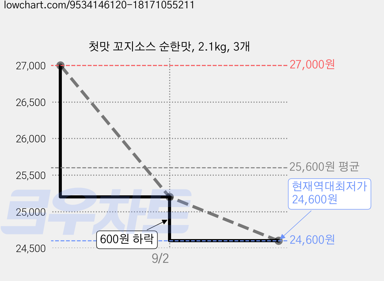 첫맛 꼬지소스 순한맛, 2.1kg, 3개 가격 변동 차트, 현재가 24,600원, 역대최저가