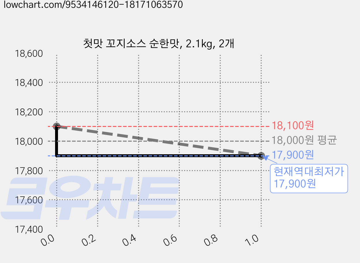 첫맛 꼬지소스 순한맛, 2.1kg, 2개 가격 변동 차트, 현재가 17,900원, 역대최저가
