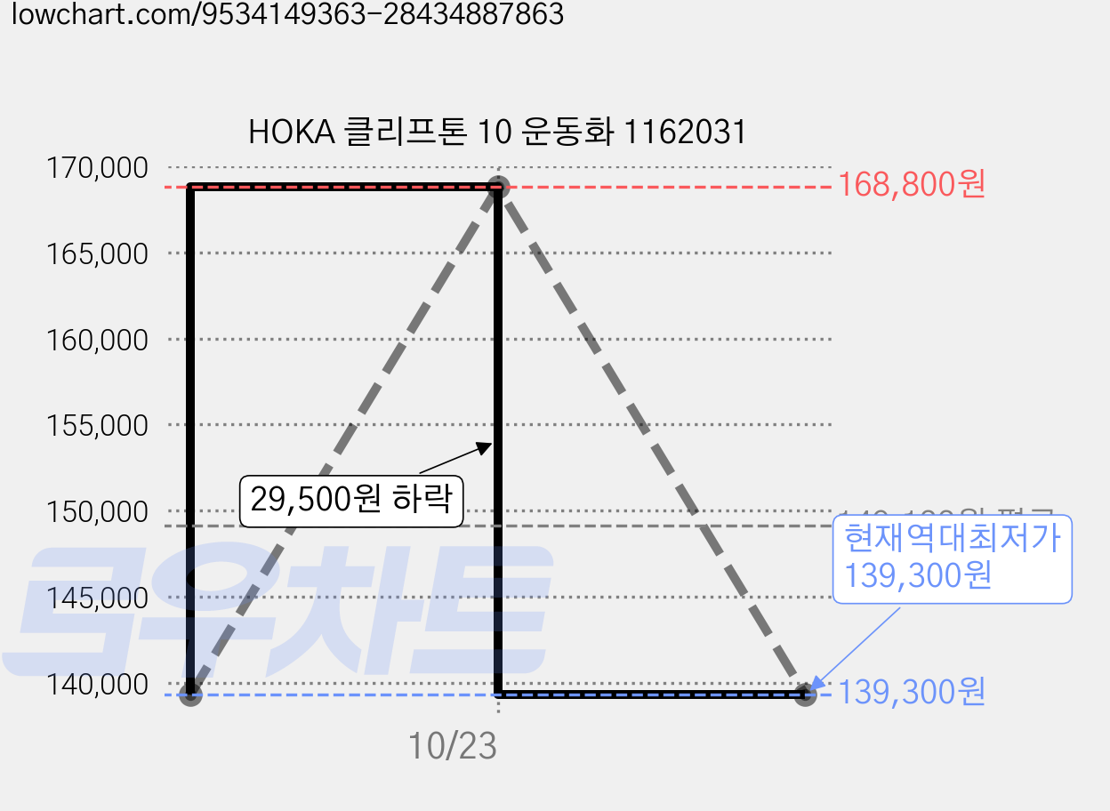 HOKA 클리프톤 10 운동화 1162031 가격 변동 차트, 현재가 139,300원, 역대최저가