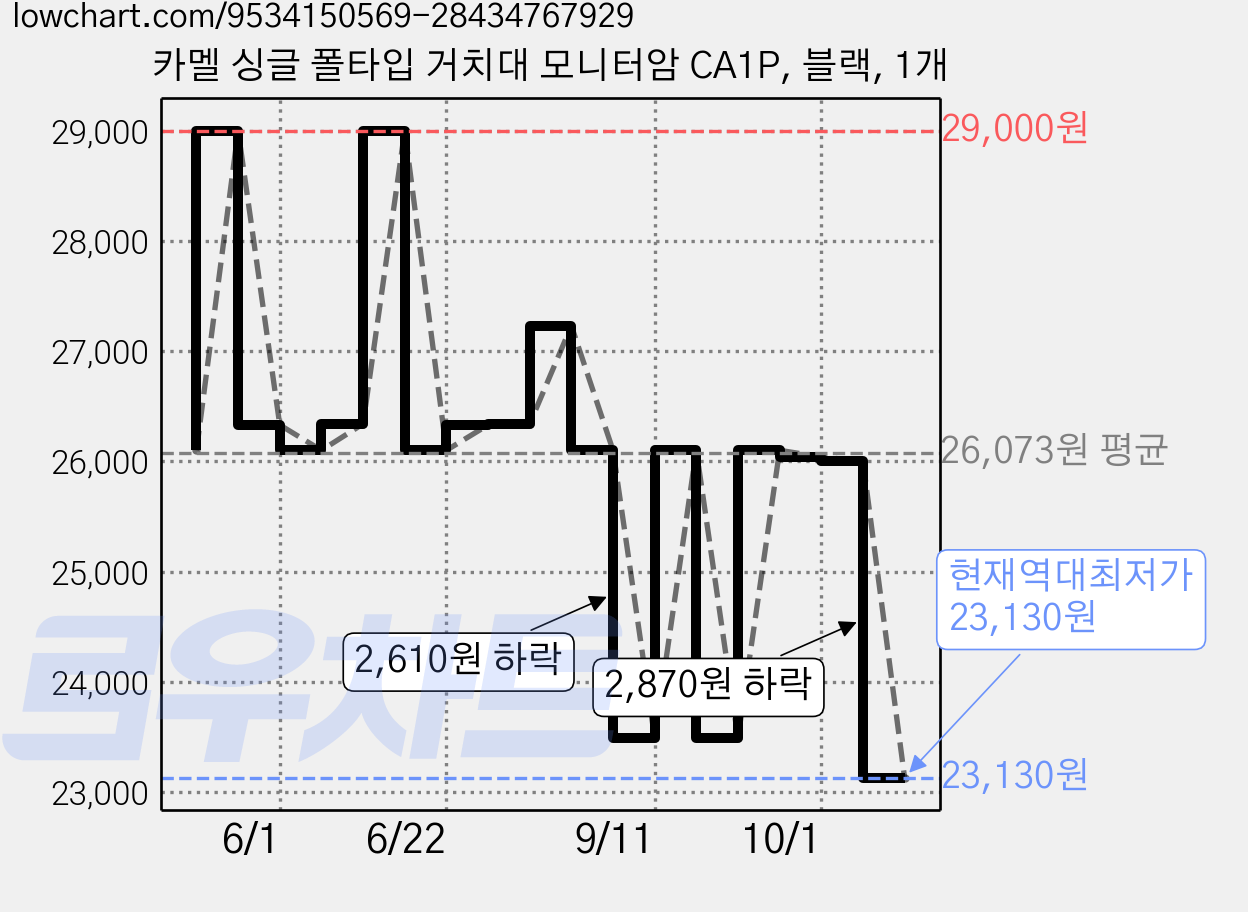 카멜 싱글 폴타입 거치대 모니터암 CA1P, 블랙, 1개 가격 변동 차트, 현재가 23,130원, 역대최저가