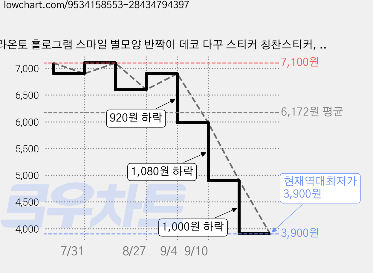 라온토 홀로그램 스마일 별모양 반짝이 데코 다꾸 스티커 칭찬스티커, 2개, 혼합색상 가격 변동 차트, 현재가 3,900원, 역대최저가