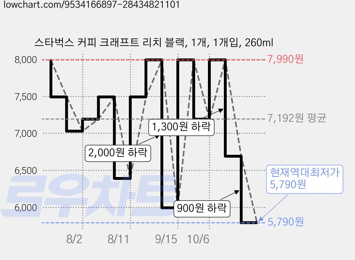 스타벅스 커피 크래프트 리치 블랙, 1개, 1개입, 260ml 가격 변동 차트, 현재가 5,790원, 역대최저가