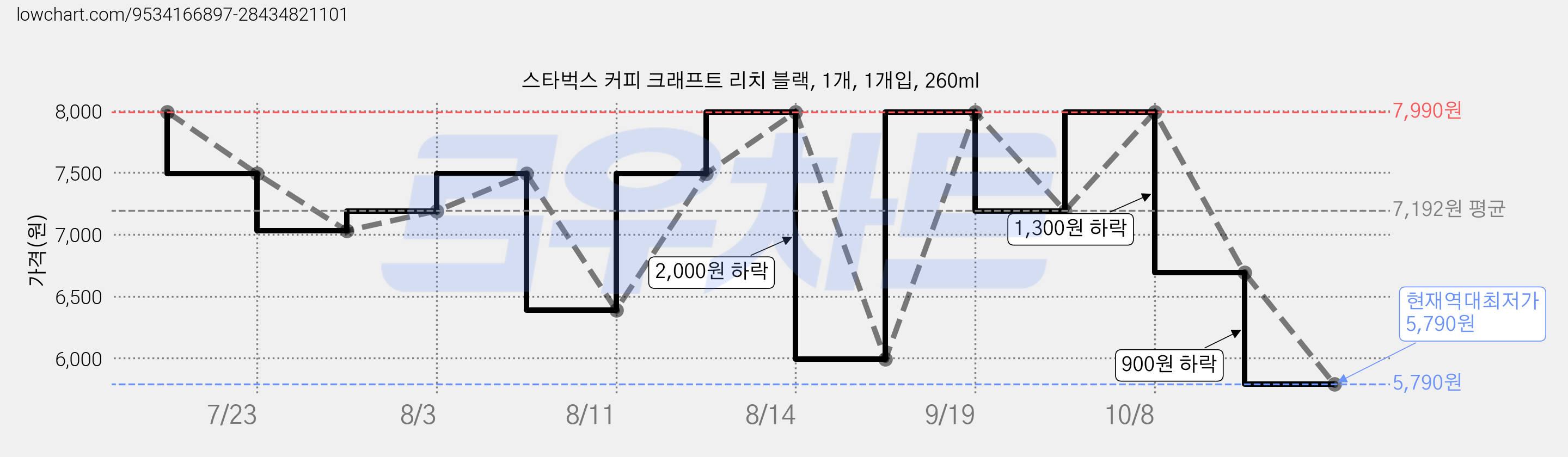 스타벅스 커피 크래프트 리치 블랙, 1개, 1개입, 260ml 가격 변동 차트, 현재가 5,790원, 역대최저가