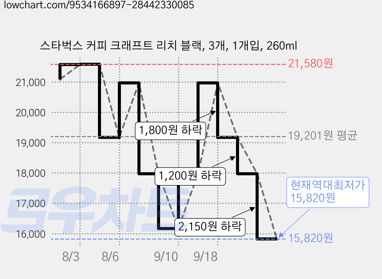 스타벅스 커피 크래프트 리치 블랙, 3개, 1개입, 260ml 가격 변동 차트, 현재가 15,820원, 역대최저가