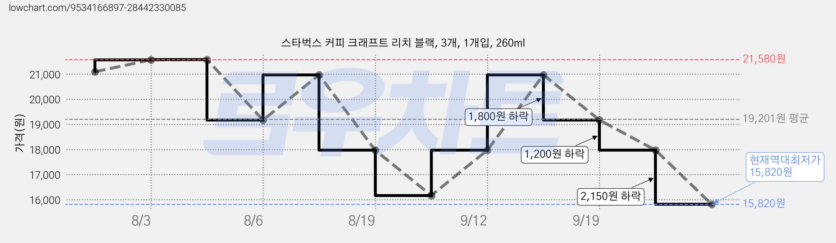 스타벅스 커피 크래프트 리치 블랙, 3개, 1개입, 260ml 가격 변동 차트, 현재가 15,820원, 역대최저가