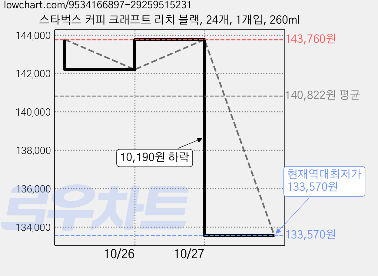 스타벅스 커피 크래프트 리치 블랙, 24개, 1개입, 260ml 가격 변동 차트, 현재가 133,570원, 역대최저가