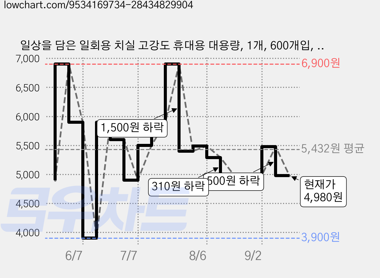 일상을 담은 일회용 치실 고강도 휴대용 대용량, 1개, 600개입, 19mm 가격 변동 차트, 현재가 4,980원, 관측 최저가 3,900원