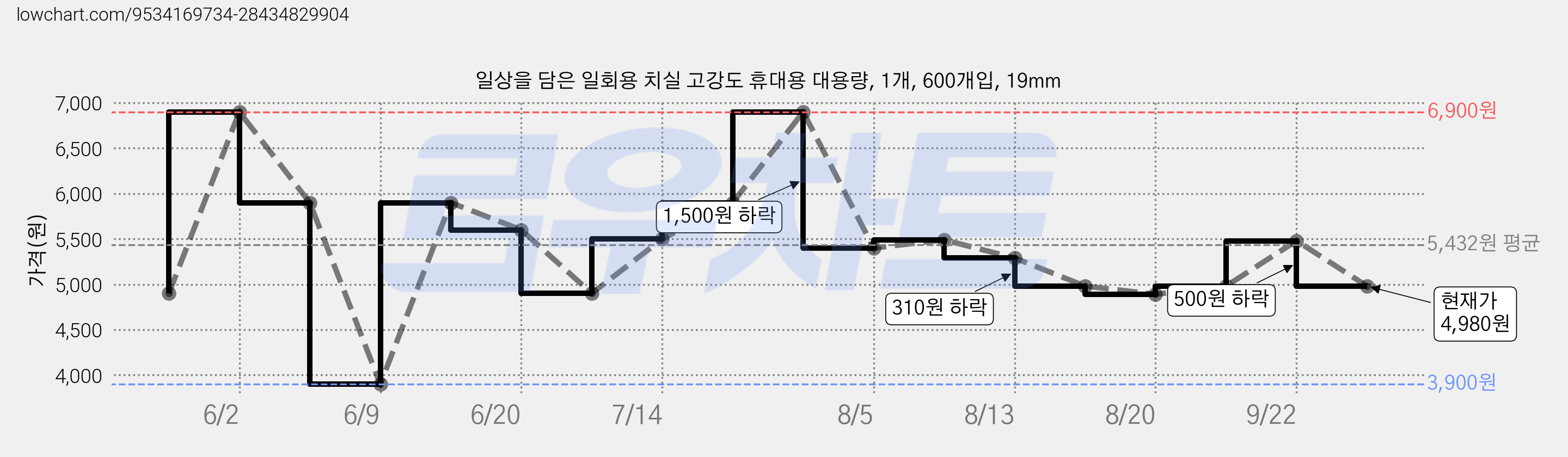 일상을 담은 일회용 치실 고강도 휴대용 대용량, 1개, 600개입, 19mm 가격 변동 차트, 현재가 4,980원, 관측 최저가 3,900원