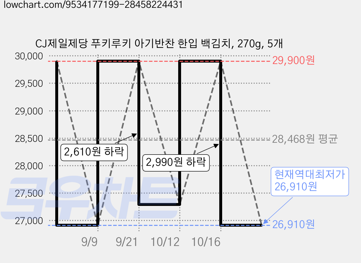 CJ제일제당 푸키루키 아기반찬 한입 백김치, 270g, 5개 가격 변동 차트, 현재가 26,910원, 역대최저가