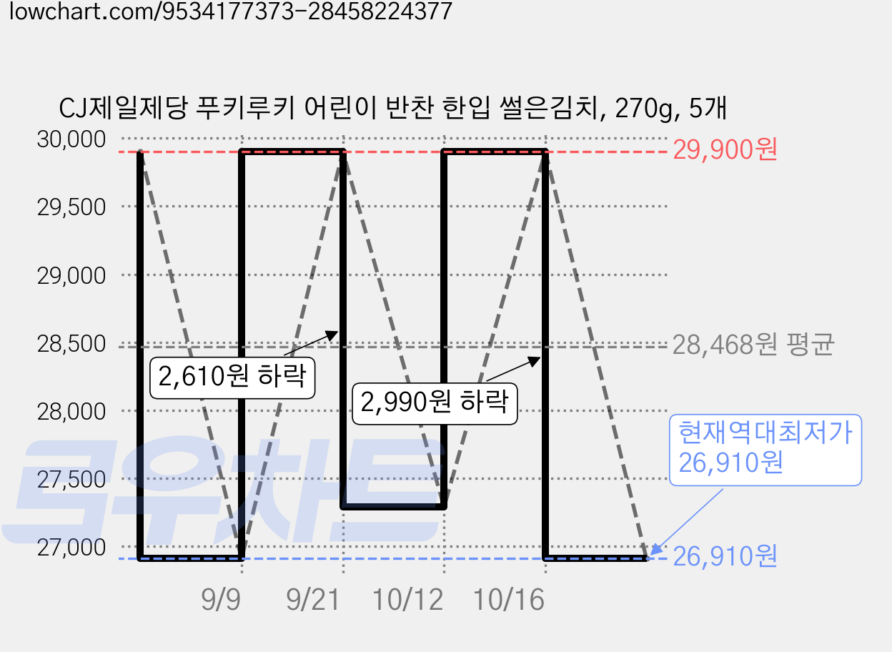 CJ제일제당 푸키루키 어린이 반찬 한입 썰은김치, 270g, 5개 가격 변동 차트, 현재가 26,910원, 역대최저가