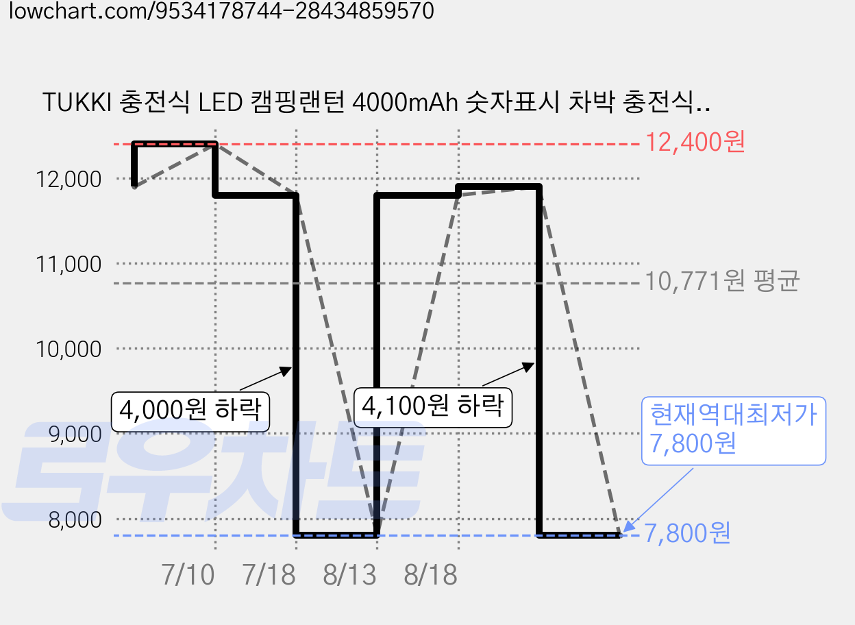 TUKKI 충전식 LED 캠핑랜턴 4000mAh 숫자표시 차박 충전식 랜턴 캠핑 조명등 캠핑라이트 캠핑 전, 1개, 블랙 가격 변동 차트, 현재가 7,800원, 역대최저가