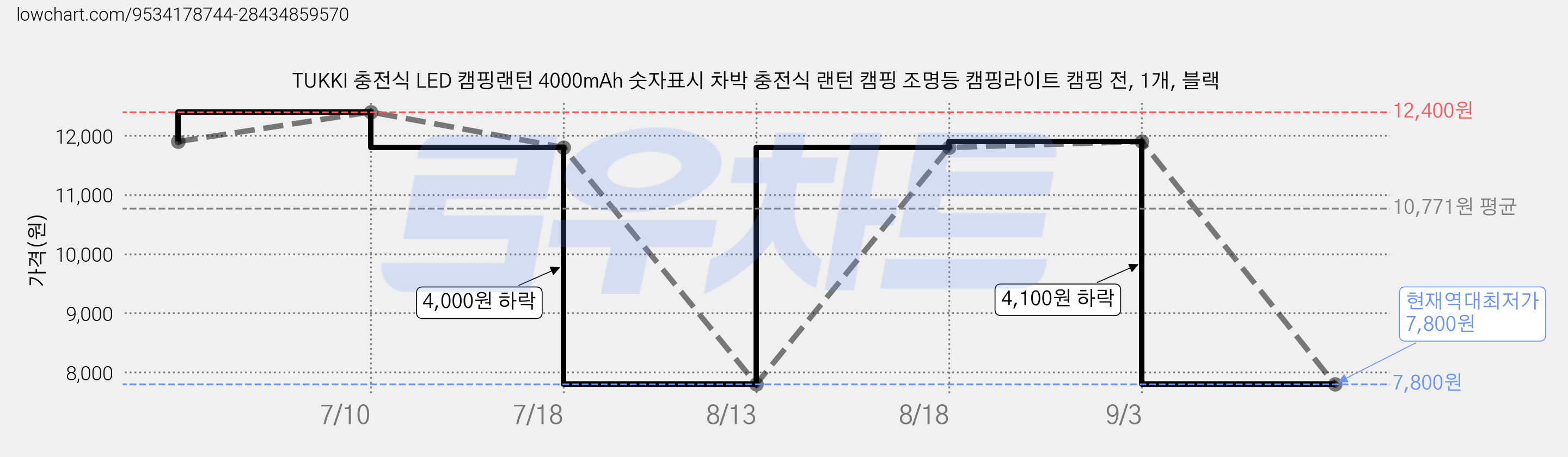 TUKKI 충전식 LED 캠핑랜턴 4000mAh 숫자표시 차박 충전식 랜턴 캠핑 조명등 캠핑라이트 캠핑 전, 1개, 블랙 가격 변동 차트, 현재가 7,800원, 역대최저가