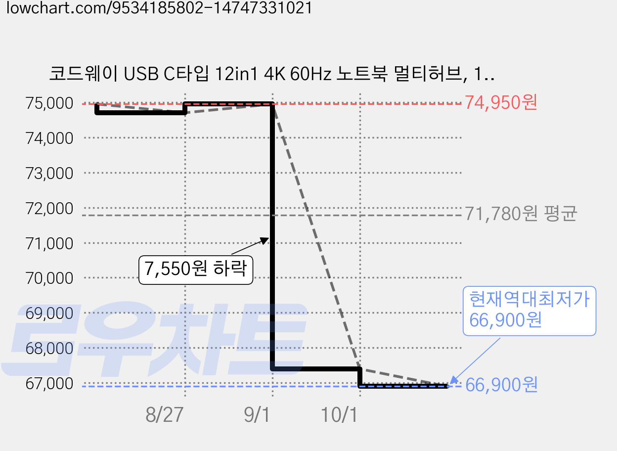 코드웨이 USB C타입 12in1 4K 60Hz 노트북 멀티허브, 1개, LA71012A 가격 변동 차트, 현재가 66,900원, 역대최저가