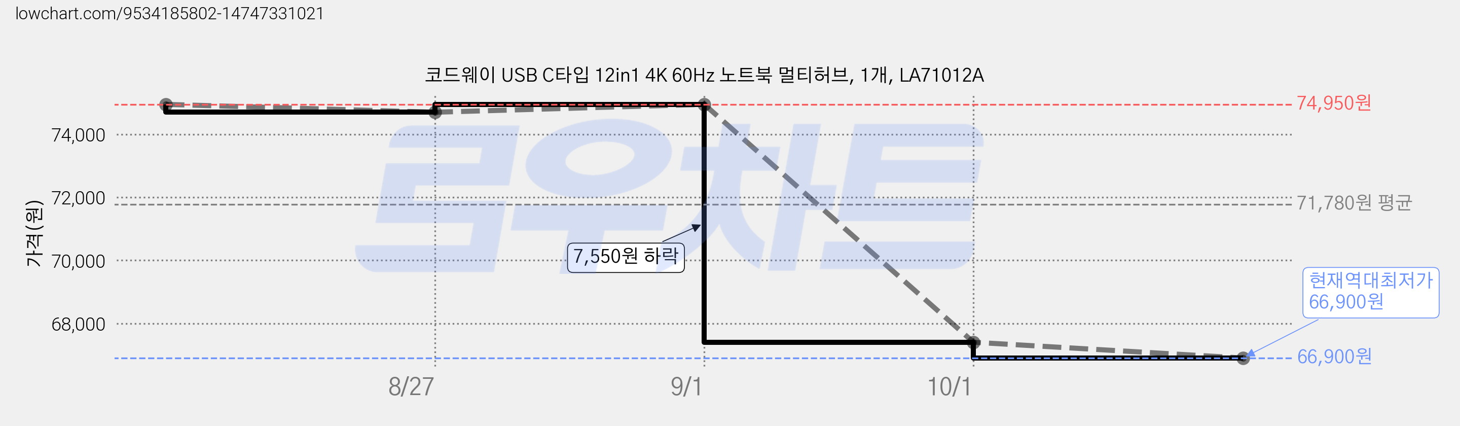 코드웨이 USB C타입 12in1 4K 60Hz 노트북 멀티허브, 1개, LA71012A 가격 변동 차트, 현재가 66,900원, 역대최저가