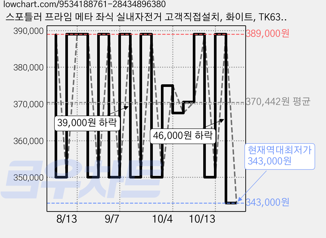 스포틀러 프라임 메타 좌식 실내자전거 고객직접설치, 화이트, TK632L-7 가격 변동 차트, 현재가 343,000원, 역대최저가