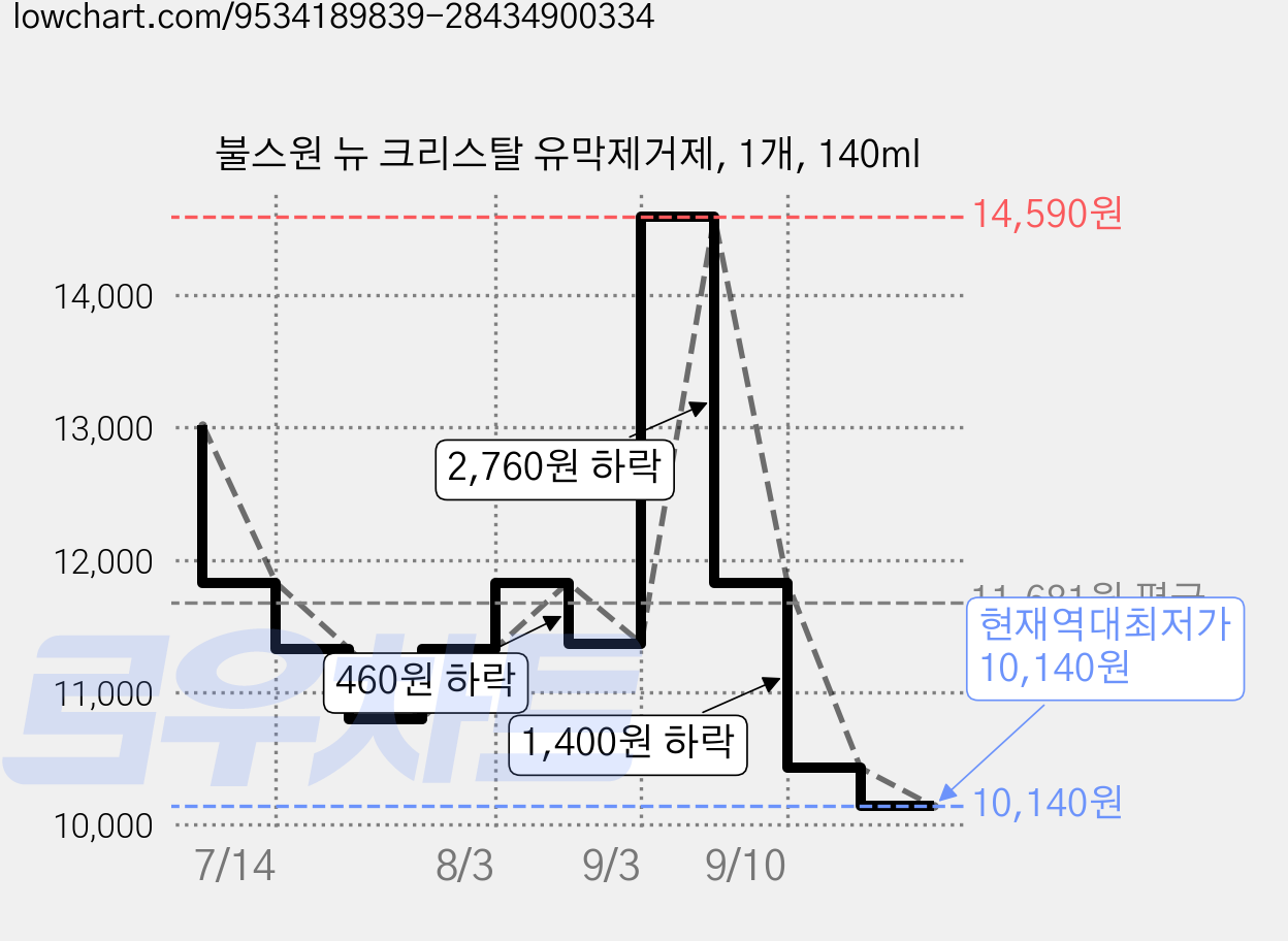 불스원 뉴 크리스탈 유막제거제, 1개, 140ml 가격 변동 차트, 현재가 10,140원, 역대최저가