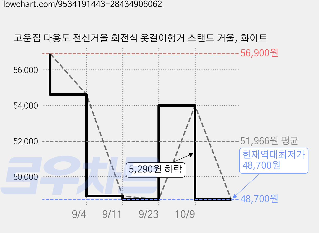 고운집 다용도 전신거울 회전식 옷걸이행거 스탠드 거울, 화이트 가격 변동 차트, 현재가 48,700원, 역대최저가