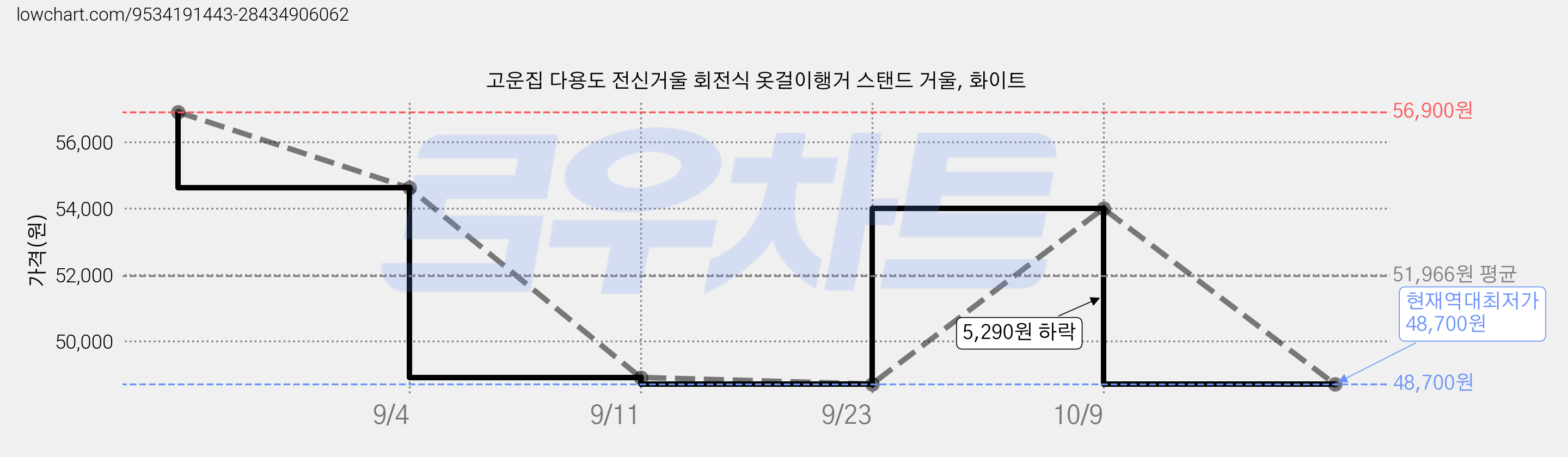 고운집 다용도 전신거울 회전식 옷걸이행거 스탠드 거울, 화이트 가격 변동 차트, 현재가 48,700원, 역대최저가